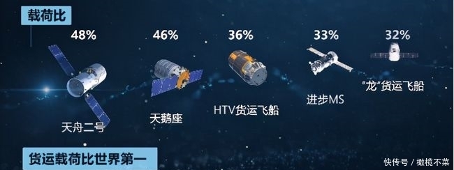 天和 “最强快递”天舟二号成功发射，货运载荷比48%，位居世界第一