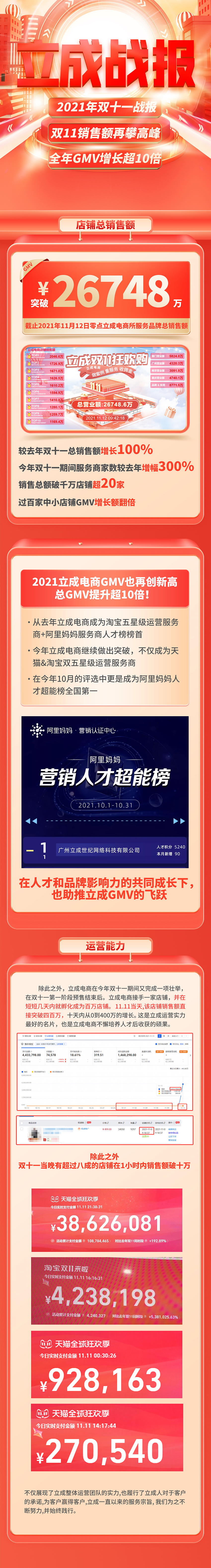 双十一|立成电商双十一破2.6亿，实现翻倍增长