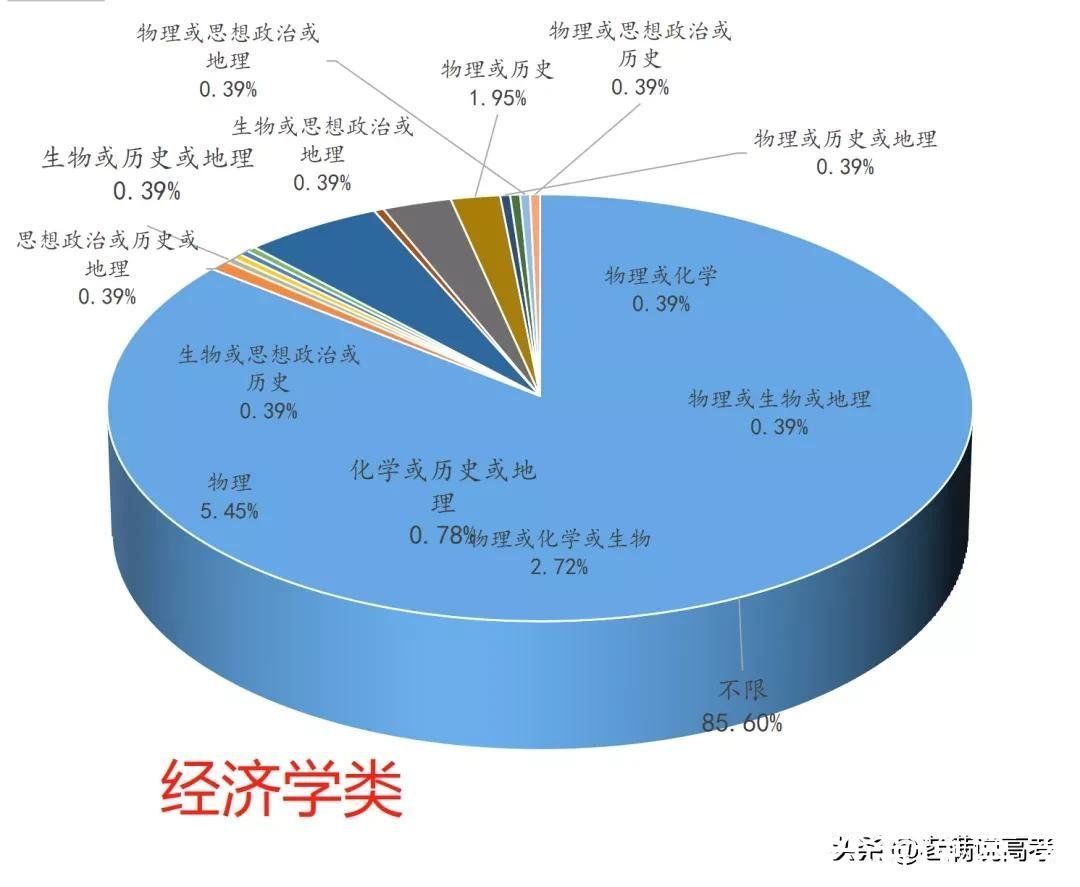 组合|揭晓92个专业类选科组合谜底