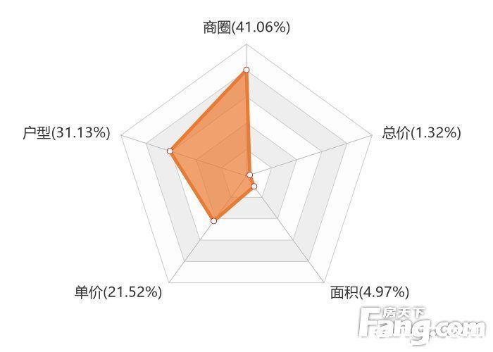 关注度|12月无锡新房用户关注度大数据报告