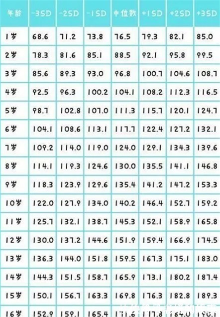 萱萱|“1到18岁”身高参照表,你家孩子有多高今年达标了吗