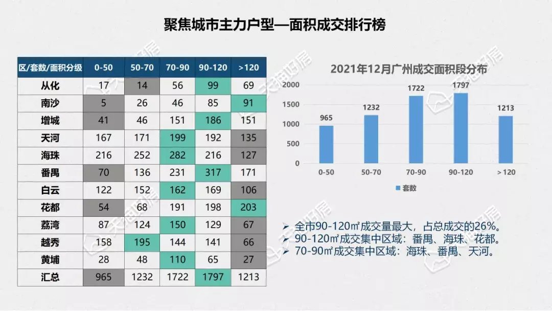 广州市人民政府|广州2021年月度成交锐减过半，全年成交11.6万套