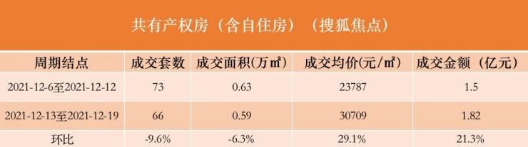 12月第二周 北京新房市场成交套数上升20.5%|数说京楼| 成交