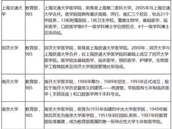 全国王牌医学专业和院校大盘点！