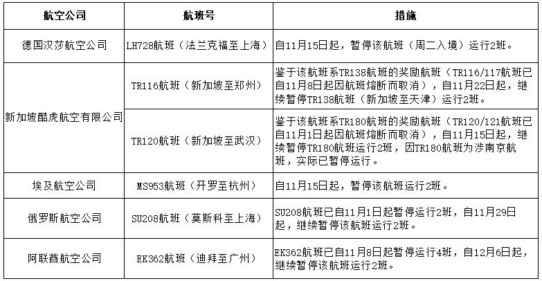 熔断指令|民航局对6个入境航班发出熔断指令 要求航司做好机票退改等工作