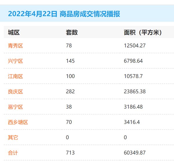 4月22日南宁商品房网签713套|市场成交 | 商品房