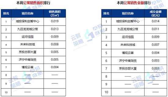 销售金额|10657元/㎡！济宁商品住宅成交均价较上周上涨322元/㎡