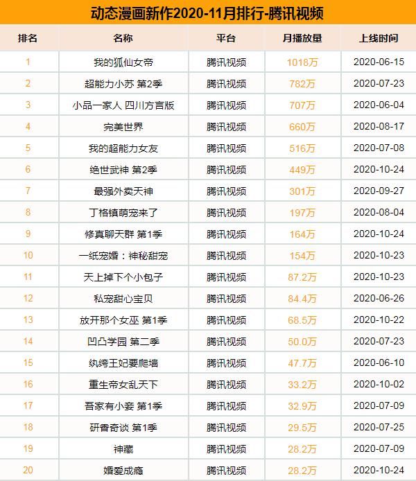 万渣朝凰|11月新上动态漫4部，《渐近的心跳》月播放量超600万表现出色