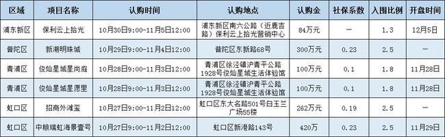 新盘|房价直击｜周成交环比下跌 热盘认购遇冷 沪第五批新盘会凉吗