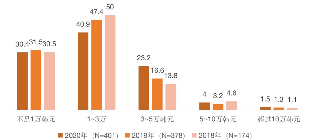 韩国漫画用户消费调查:《海贼王》是最受欢迎单行本