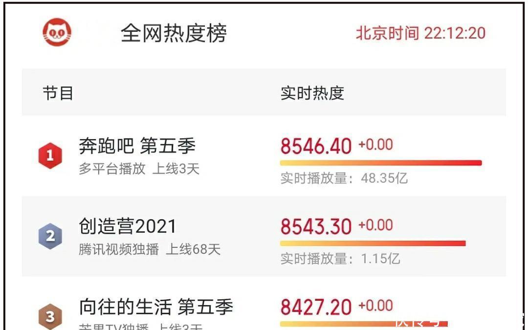 注水失误还是平台bug?《跑男9》首期播放量48亿,热度却大不如前