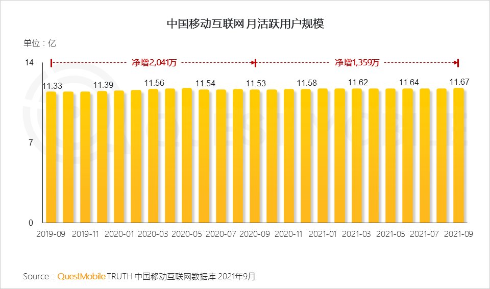 用户规模|QuestMobile发布《2021中国移动互联网秋季大报告》