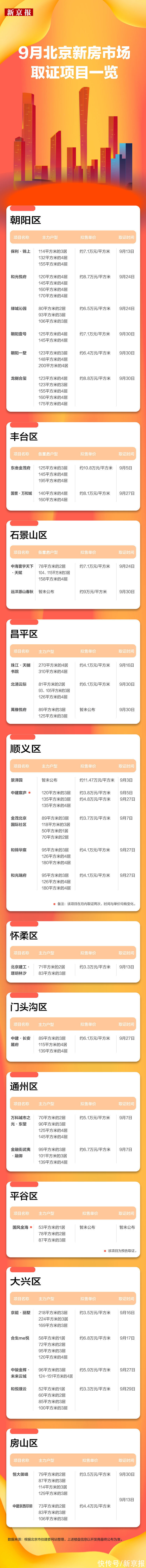 金九|图解｜9月29个项目取得预售证 北京新房市场进入供应高峰