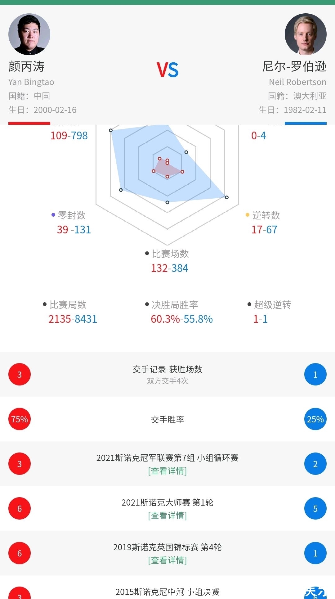 大师赛|世界大奖赛冲击首冠！颜丙涛已对罗伯逊3连胜！中国小将盼再创历史