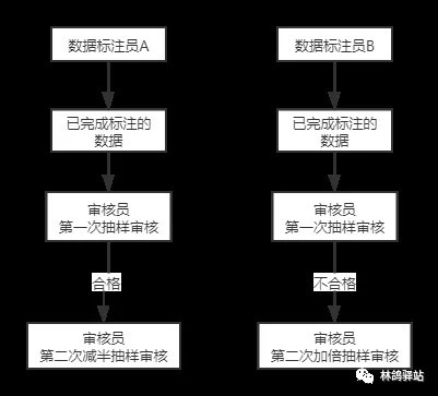 数据|为算法把好最后一关,谈谈数据审核那些事儿