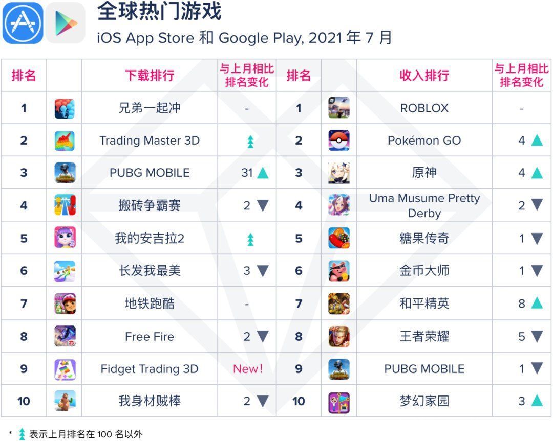 roblox|七月榜单：《原神》《精灵宝可梦Go》全球收入前三