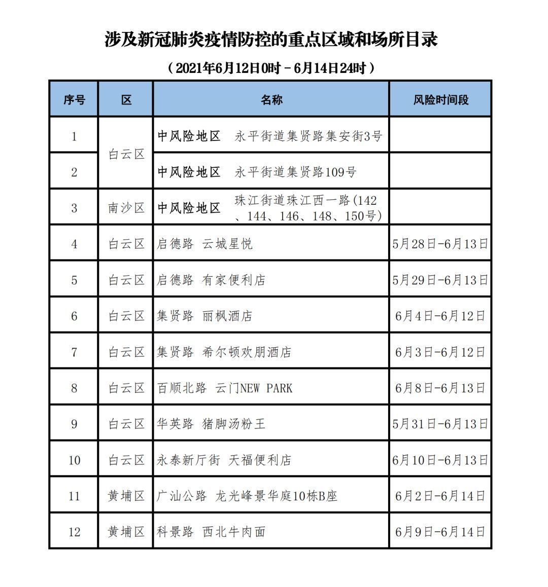 6月15日广东本土零新增！风险时段到过这12个重点区域、场所，相关人员需做核酸