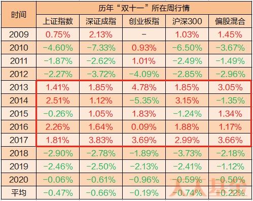 双十一基金“打折”的魔咒 是真的吗？