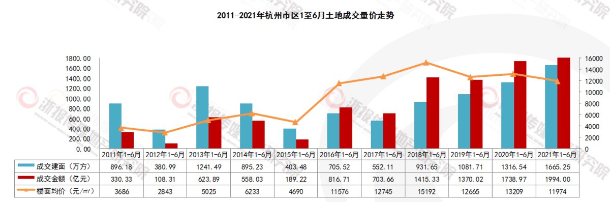 杭州市区|杭州上半年土地总成交金额1994.0亿元,同比增加14.7%