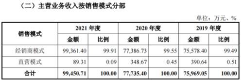 毛利率|皇派家居上市梦承压：被消费者大量投诉，毛利率下滑经销模式存风险