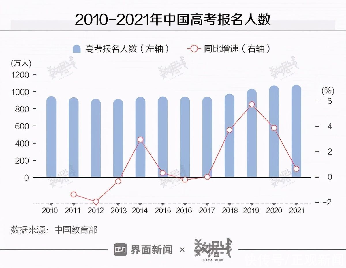 专业|河南成唯一高考报名人数破百万地区，最热专业公布