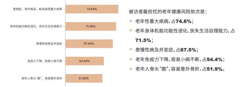 健康|2021老年健康保障需求白皮书：老年健康险供需存差距,针对慢病人群仍是“空白区”