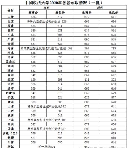 请看下表|中国政法大学2020年全国各省录取分数统计