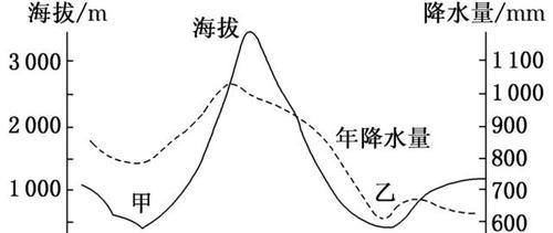 重磅|【重磅整理】山地的形成、分类和山地的垂直地域分异规律，高考地理年年必考的“山”类试题思维模型给你整全了！