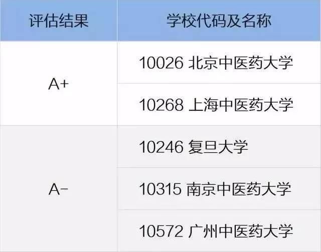 全国王牌医学专业和院校大盘点！