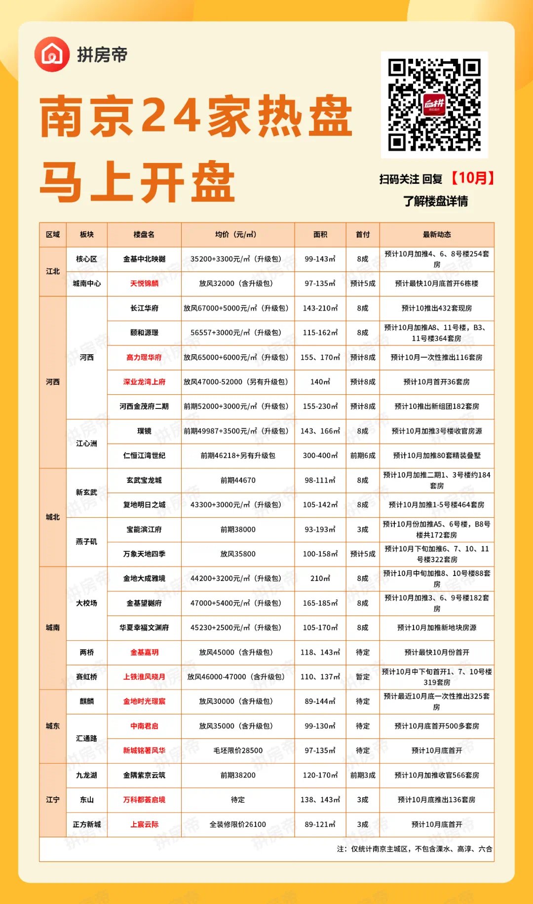 首付|紧急通知!南京24家热盘马上开,超5000套房源来了!