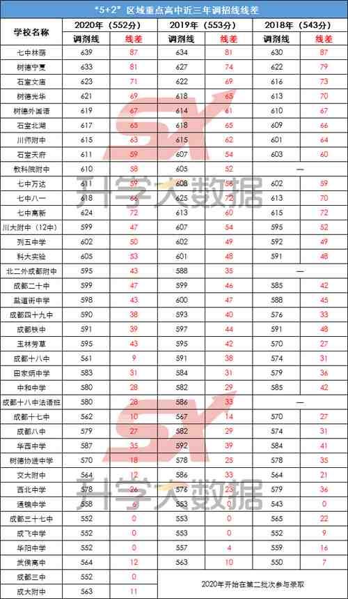 答案|揭秘！要考多少分才能在5+2区域读重点高中？答案在这里！