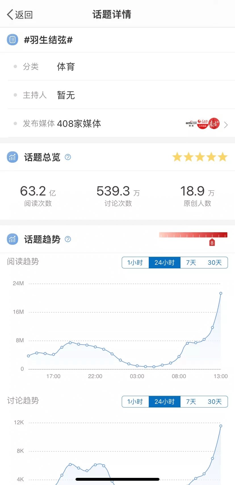 春来|频上热搜、周边卖断货，没能夺冠的羽生结弦，依然是＂带货王＂