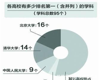 曾与清华北大齐名，现在连一个A+学科都没有