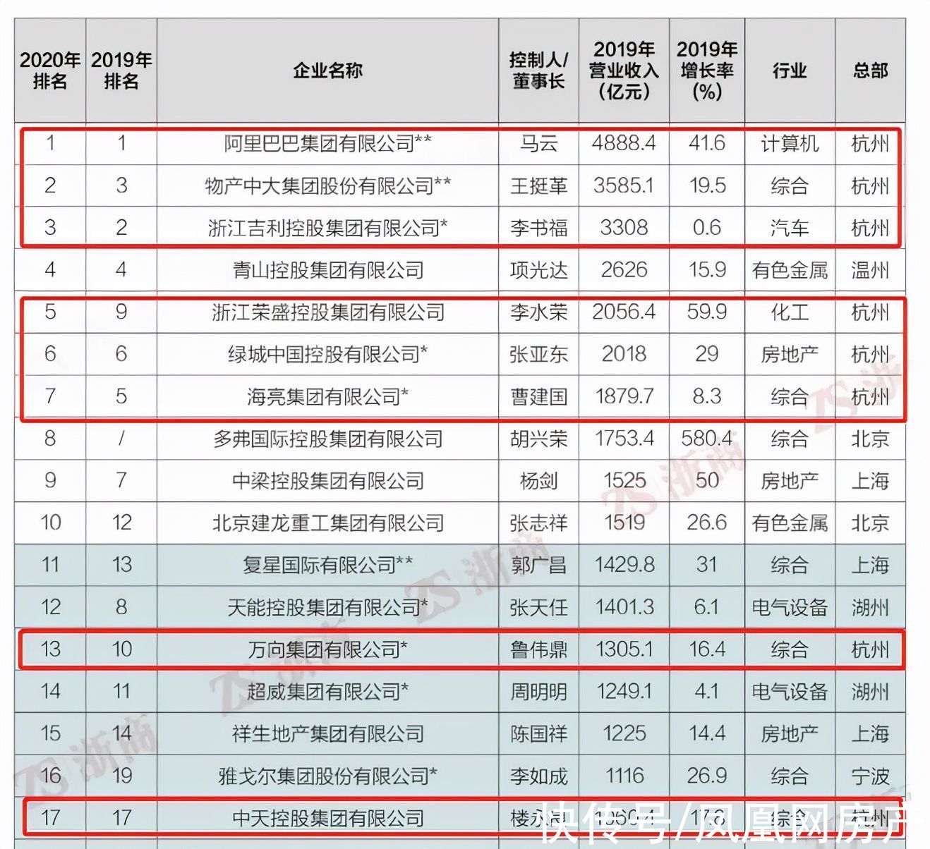 蚂蚁集团|风暴眼｜阿里系已成杭州最大“地产商”?