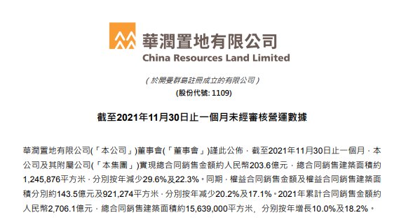 合同|华润置地前11个月合同销售额2706亿 同比增长10%