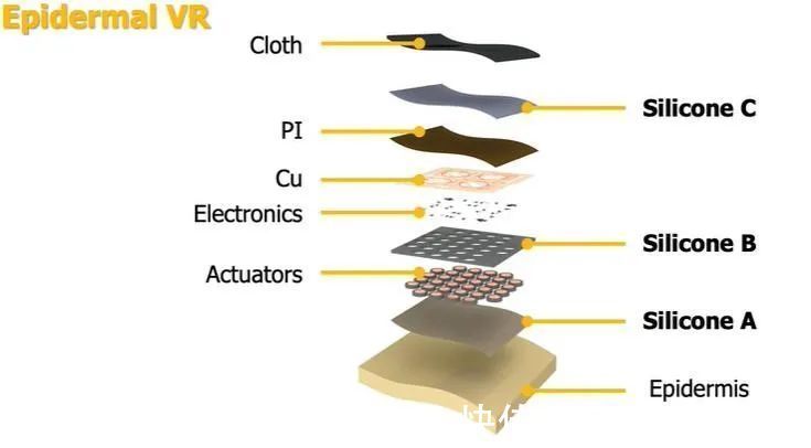 香港城市大学|2022全球领先VR触觉技术创新：(2)柔性电子皮肤(上）