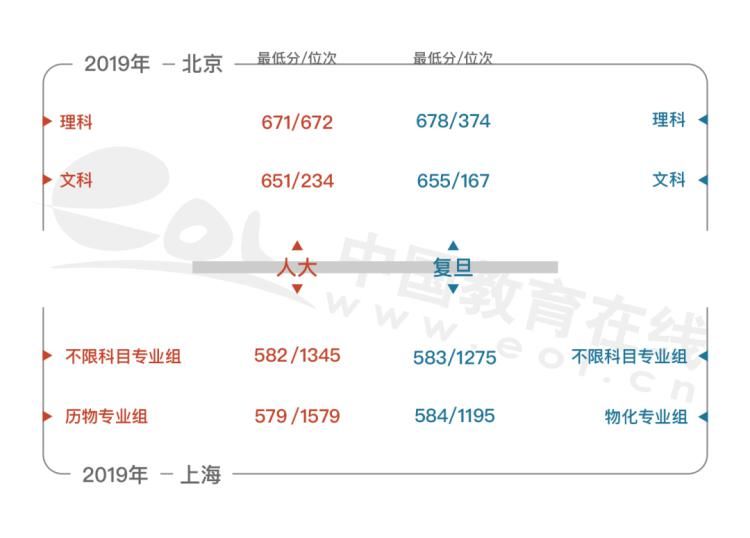 就业去向|人大VS复旦，谁的就业最好？