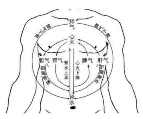 上热下寒|天气越冷身体越不通，一补就上火，上热下寒的人，在家就能做