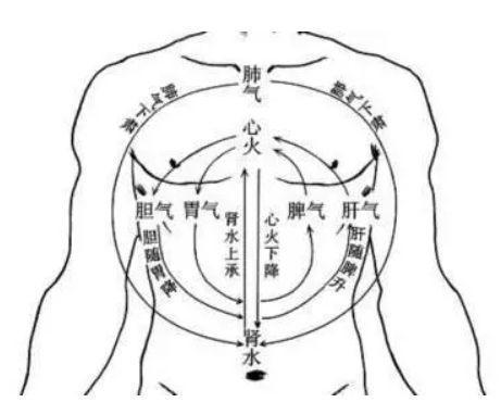 上热下寒|天气越冷身体越不通,一补就上火,上热下寒的人,在家就能做