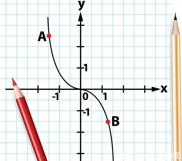 图像|隐函数y^3-x^2=1的主要性质