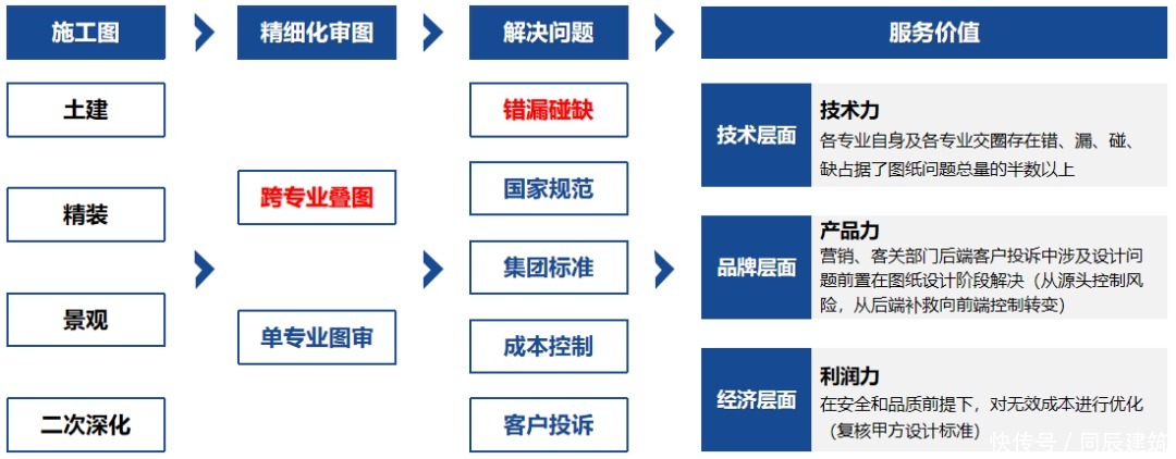 图纸|图纸质量差?设计变更多?项目工期长?帮你解决所有问题!