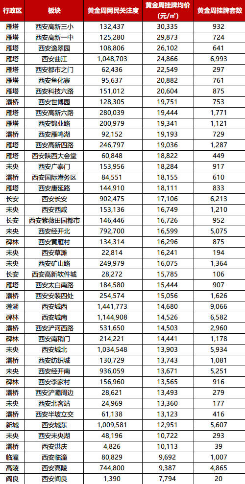 量价波澜不惊 高新学区房占据制高点|西安国庆节二手房情报 | 二手房