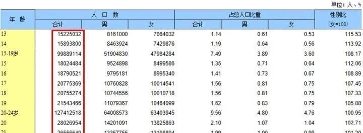 本科毕业|我国拥有研究生/本科生学历的人数比例为多少？超出想象