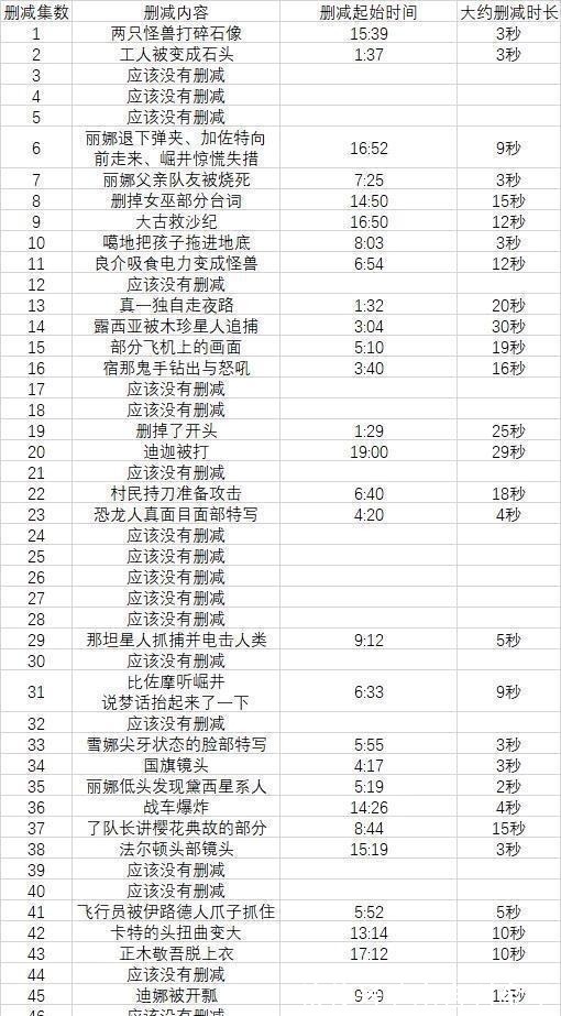 圆谷|重新上架的迪迦奥特曼删减了31处镜头,当年的光还能回来吗