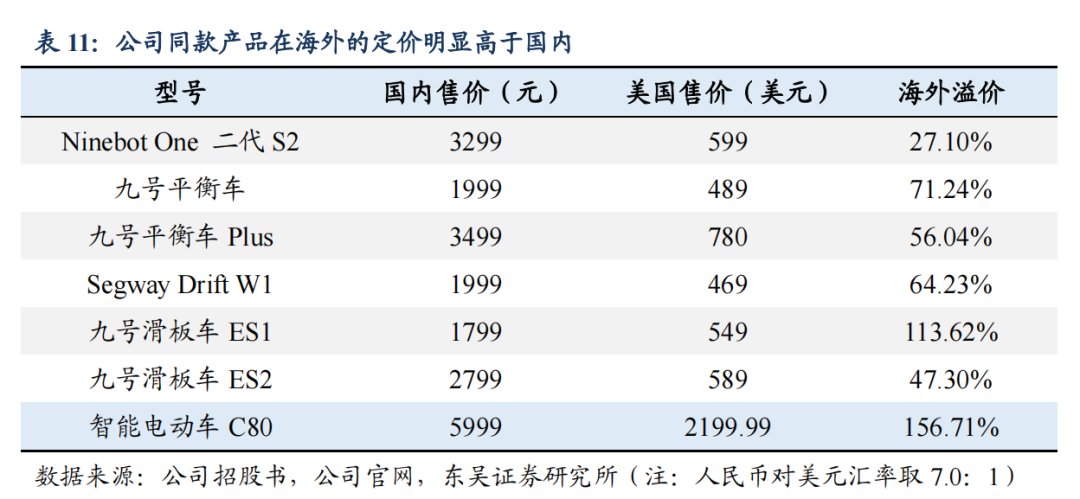 滑板车|海外市场，撑起九号公司500亿市值