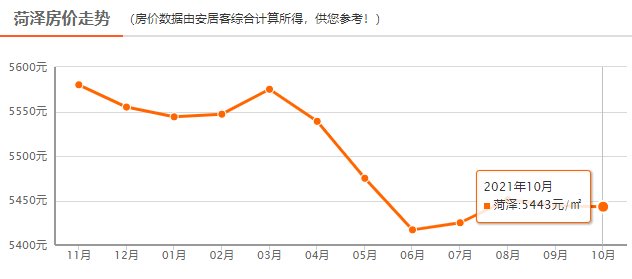 均价|降了？5443元/㎡！菏泽各县区最新房价出炉，你看中的房子怎么样了？