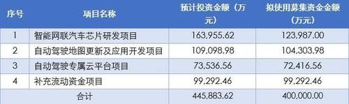 芯片|四维图新：40亿元定增方案获批 完善自动驾驶战略布局