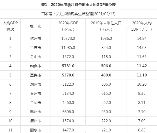2020年度浙江省各地市人均GDP数据排名: