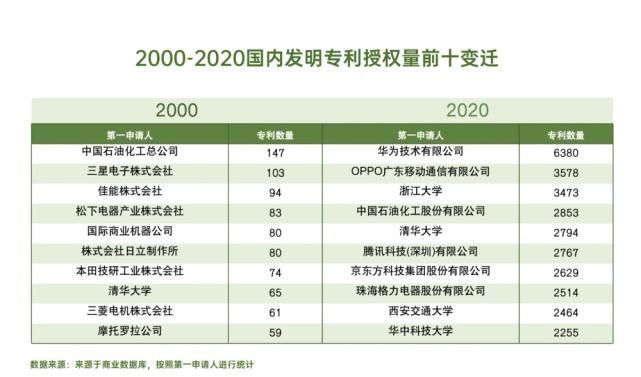 手机|2020年中国发明专利榜单大变化，这两家手机品牌表现最亮眼