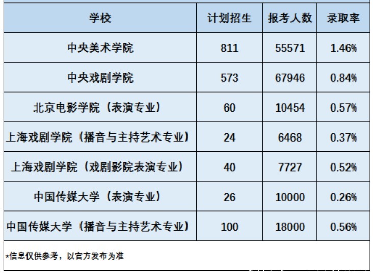 最难艺考|2021又是“最难艺考年”?文化分数还要涨？